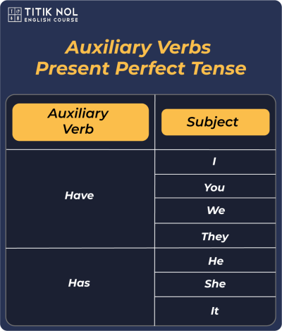 Pengertian Present Perfect Tense Rumus Dan Contoh Contoh Kalimatnya