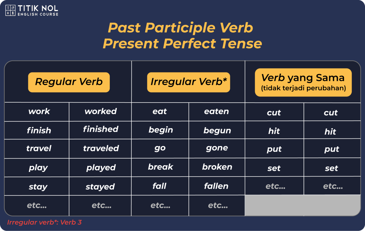 Pengertian Present Perfect Tense: Rumus dan Contoh-contoh Kalimatnya