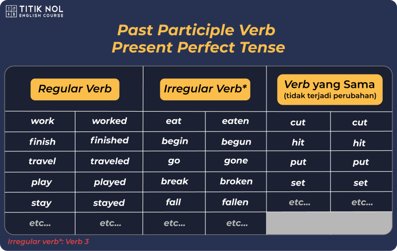 Pengertian Present Perfect Tense Rumus Dan Contoh Contoh Kalimatnya