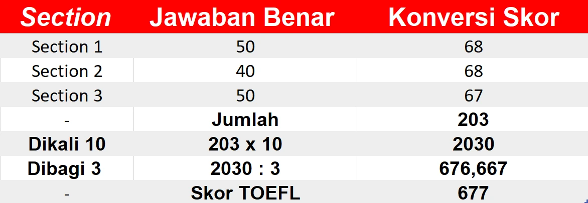 Cara Hitung Skor TOEFL