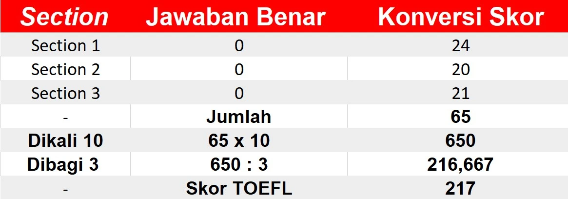 Cara Hitung Skor TOEFL