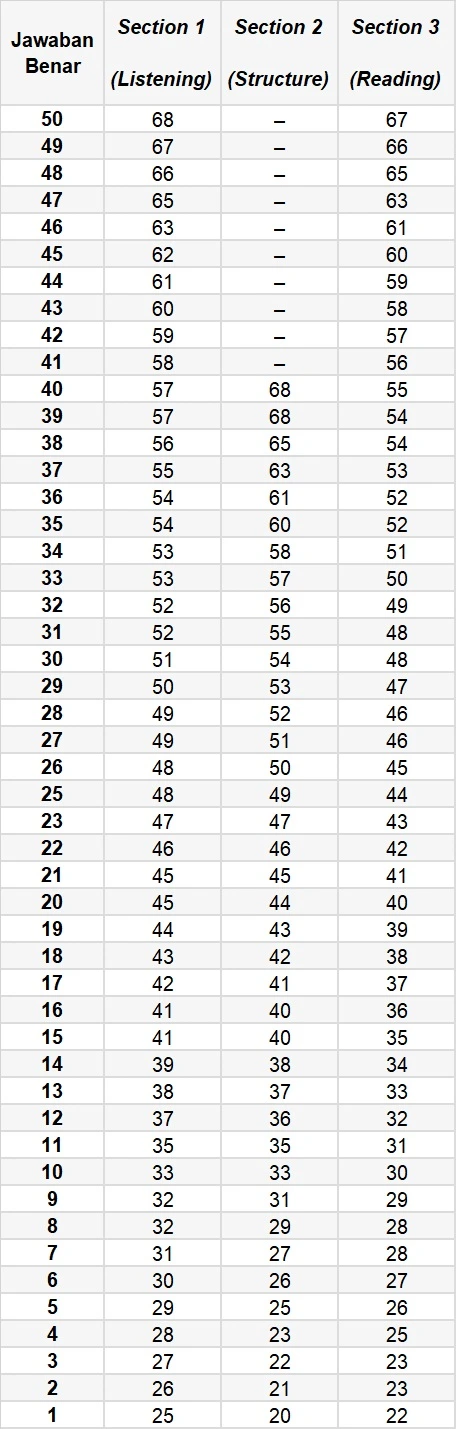 Cara Menghitung Skor TOEFL